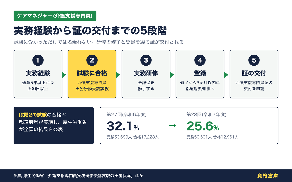 ケアマネジャーになるまでの5段階と、介護支援専門員実務研修受講試験の合格率(第27回32.1%、第28回25.6%)