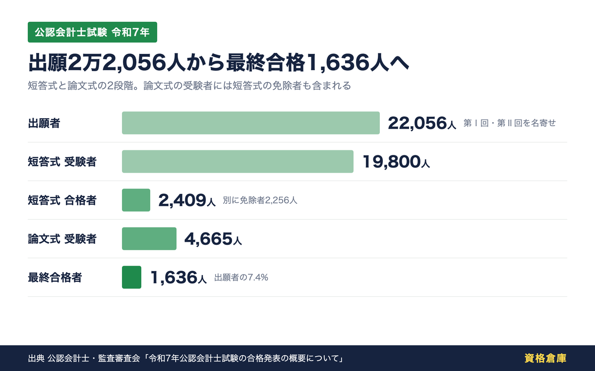 令和7年公認会計士試験の人数の流れ。出願者22,056人、短答式受験者19,800人、短答式合格者2,409人、論文式受験者4,665人、最終合格者1,636人