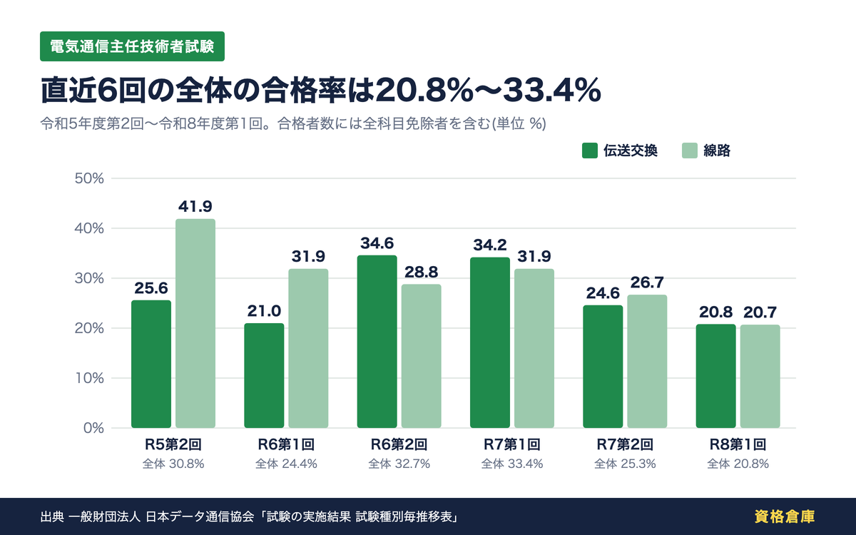 電気通信主任技術者試験 令和5年度第2回から令和8年度第1回までの伝送交換と線路の合格率の棒グラフ。全体の合格率は20.8%から33.4%