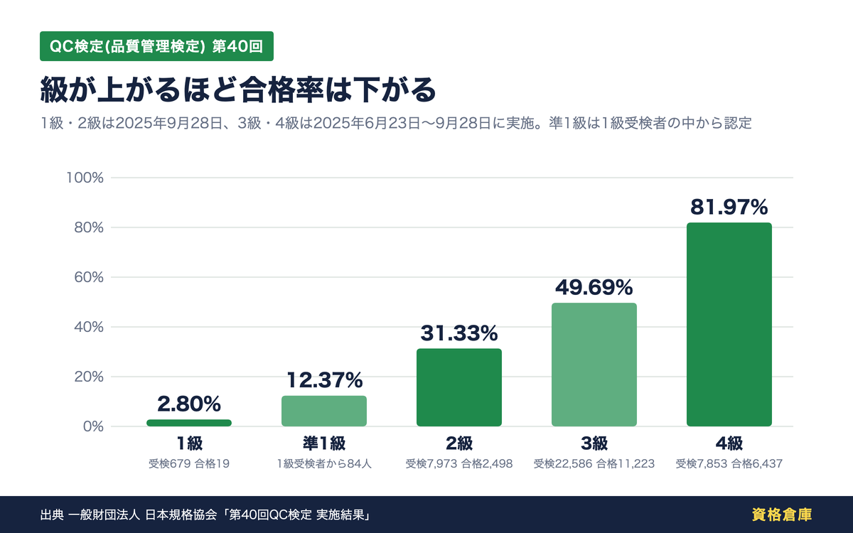 第40回QC検定の級別合格率。1級2.80%、準1級12.37%、2級31.33%、3級49.69%、4級81.97%
