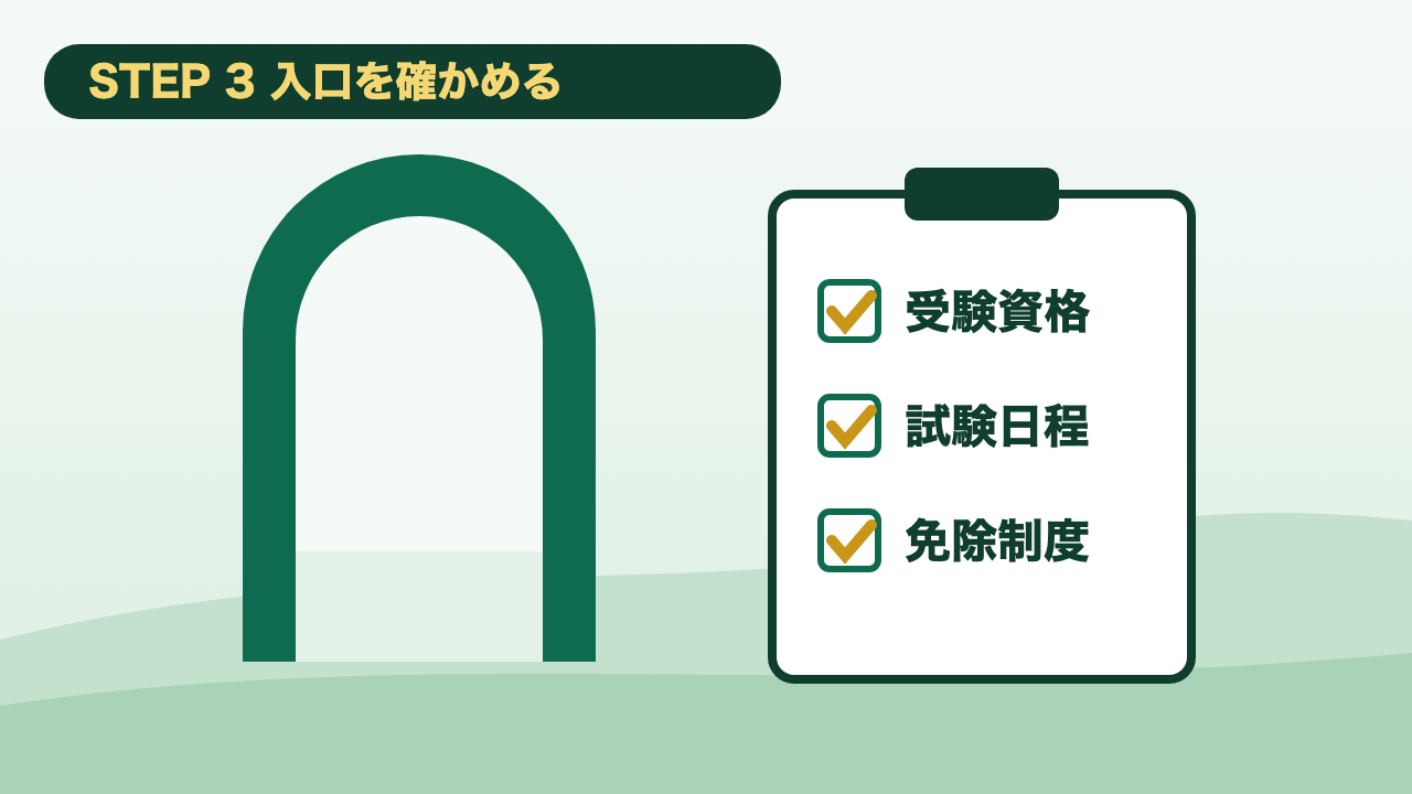STEP3 入口を確かめる。門と、受験資格・試験日程・免除制度のチェックリストのイラスト