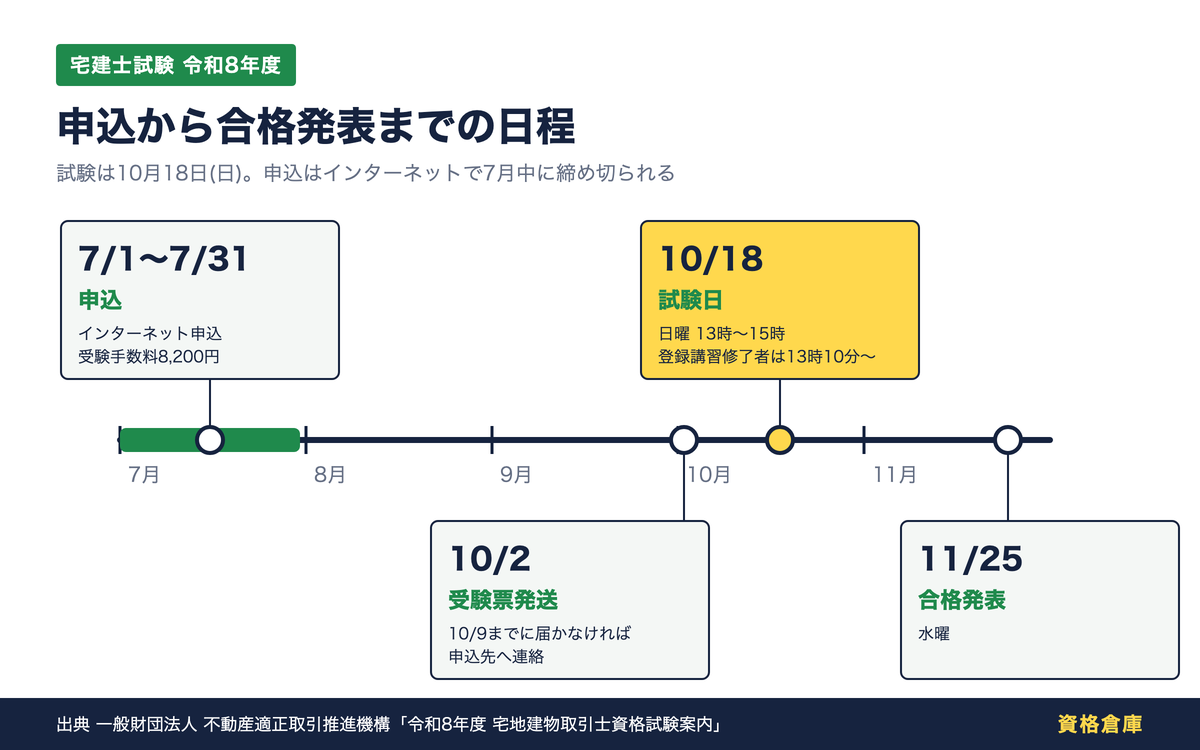 令和8年度宅建士試験の日程。申込7月1日から31日、受験票発送10月2日、試験10月18日、合格発表11月25日