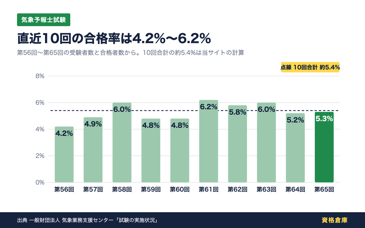 気象予報士試験 第56回から第65回までの合格率の棒グラフ。4.2%から6.2%の間で推移